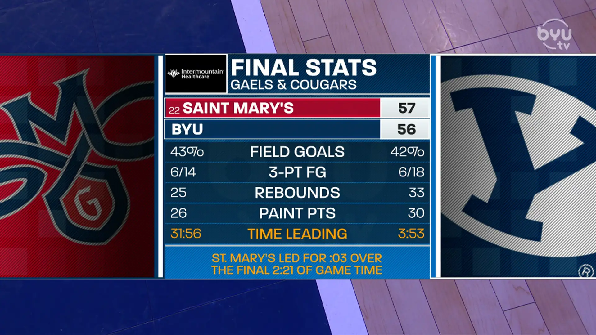 St. Mary's Recap/Film Room with Cody Fueger