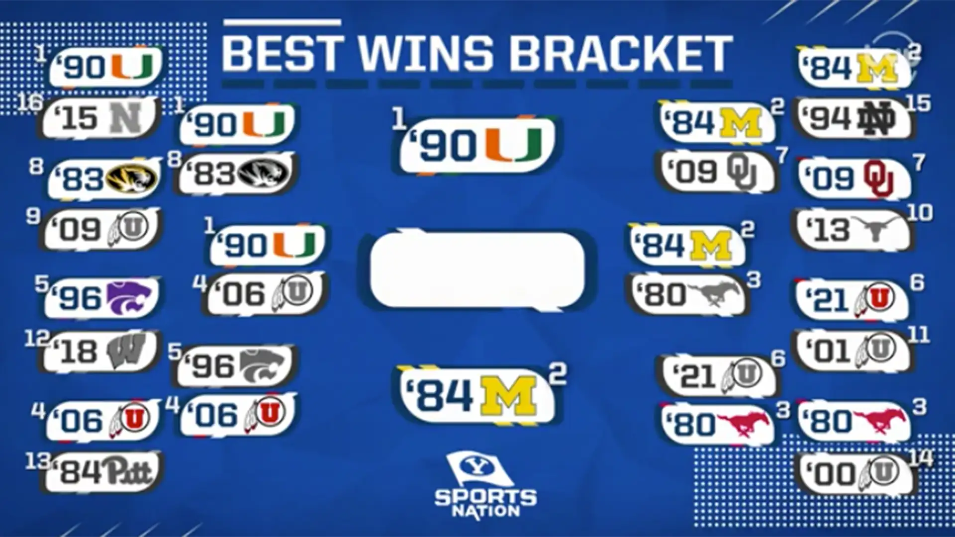 BYU Football Best Win Bracket