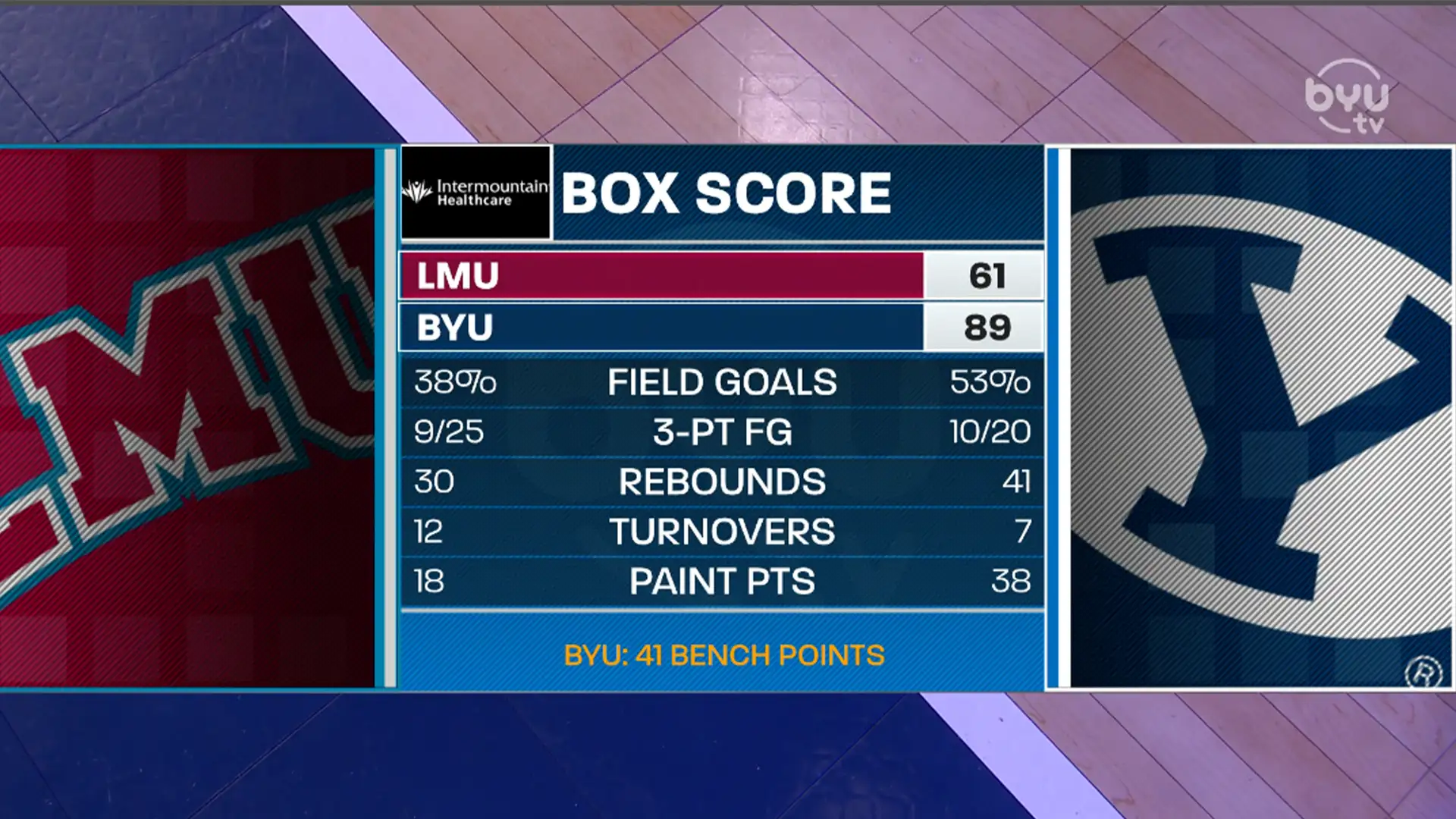 LMU and Pacific Recap/Film Room with Gideon George