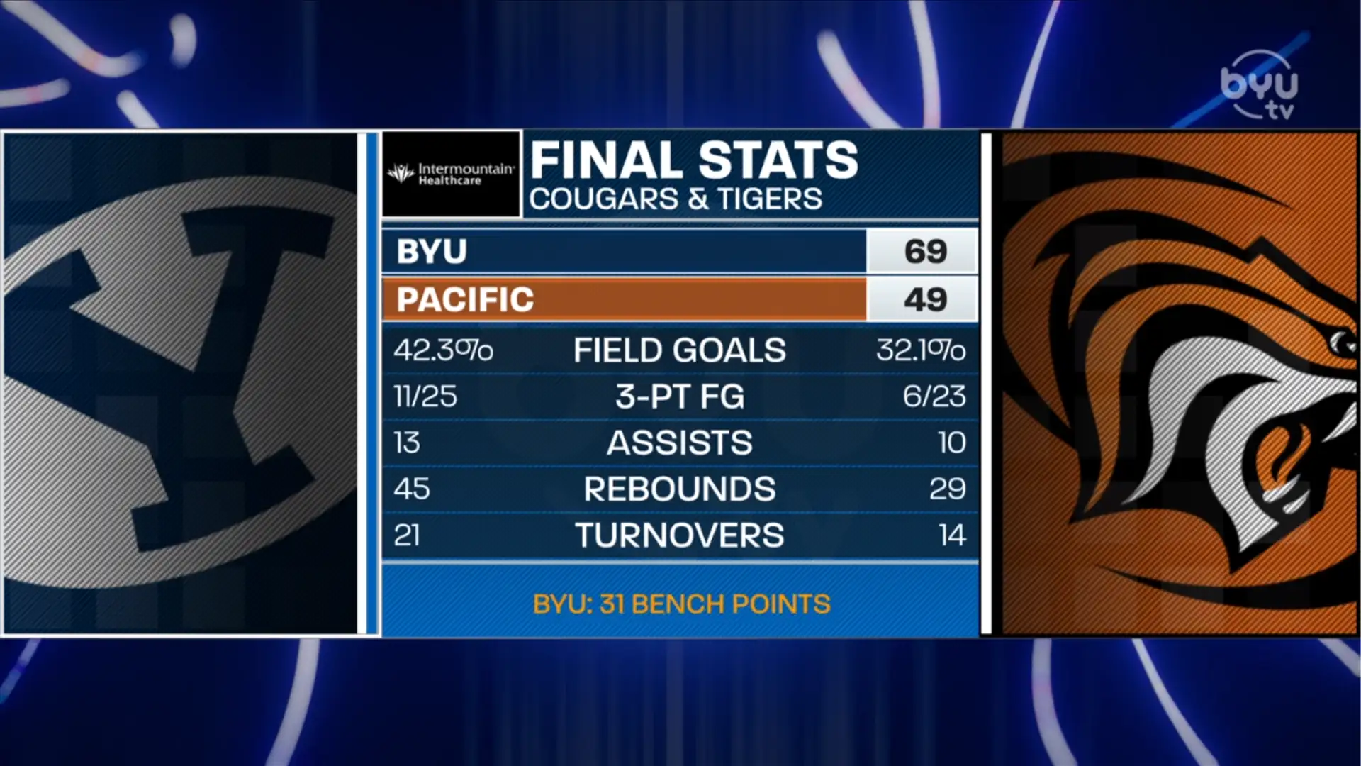 Pacific and Portland Recap