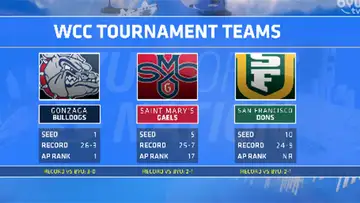 The WCC in the NCAA Tournament