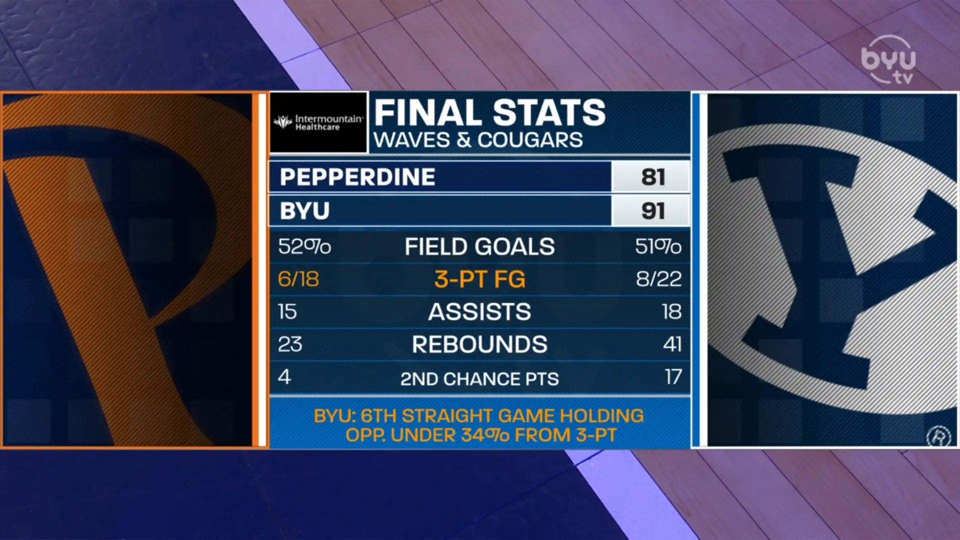Gonzaga and Pepperdine Recap/Film Room with Richie Saunders