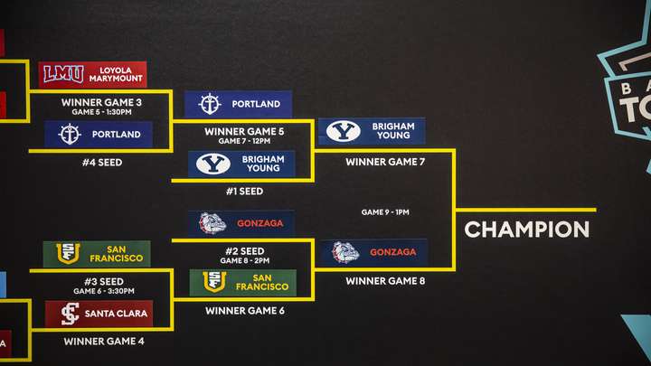 BYU vs Gonzaga - WCC Tournament Championship 