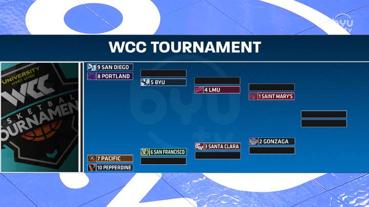 WCC Tournament Preview