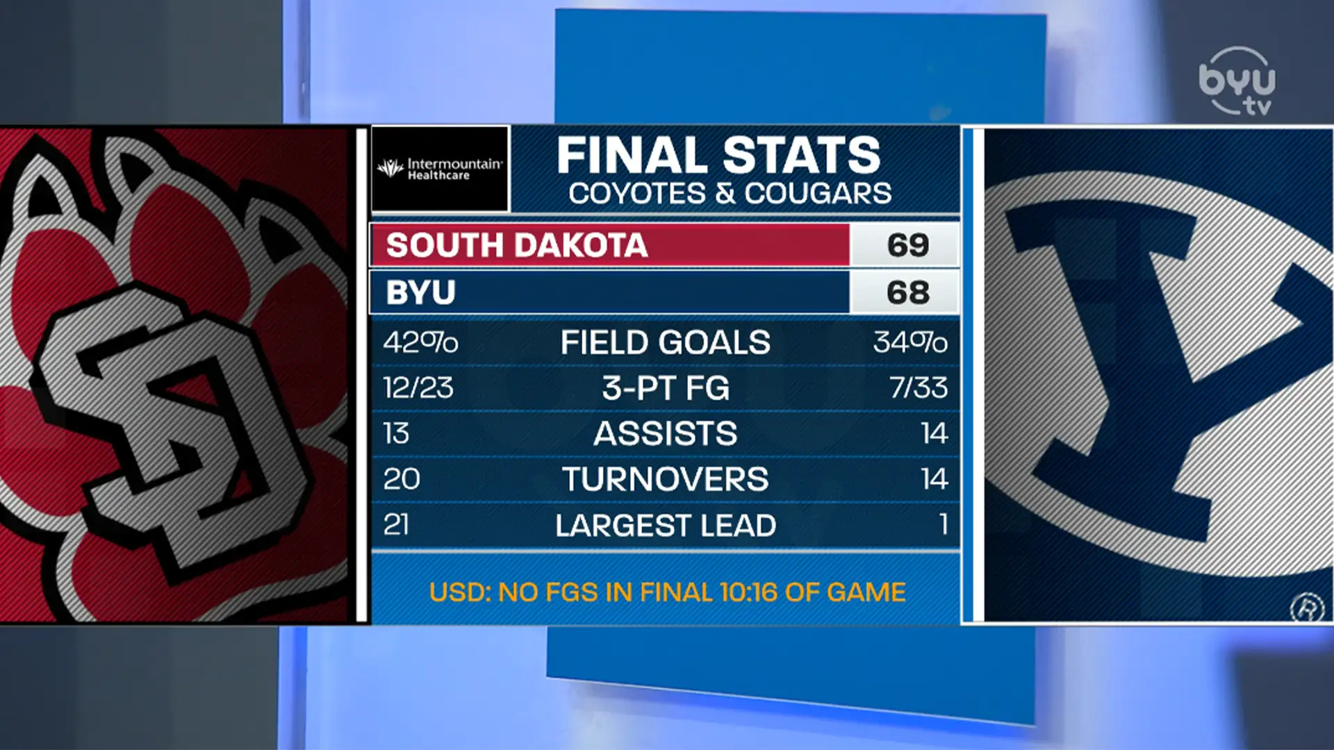 South Dakota Recap and UVU/Creighton Preview/Film Room with Kahlil Fennell