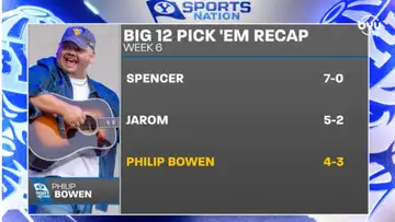 Big 12 Power Rankings: Where Does BYU Stand?