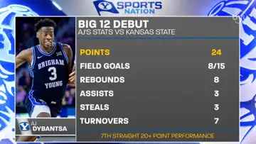 BYU Hoops Wins & Cougs Choosing to Stay