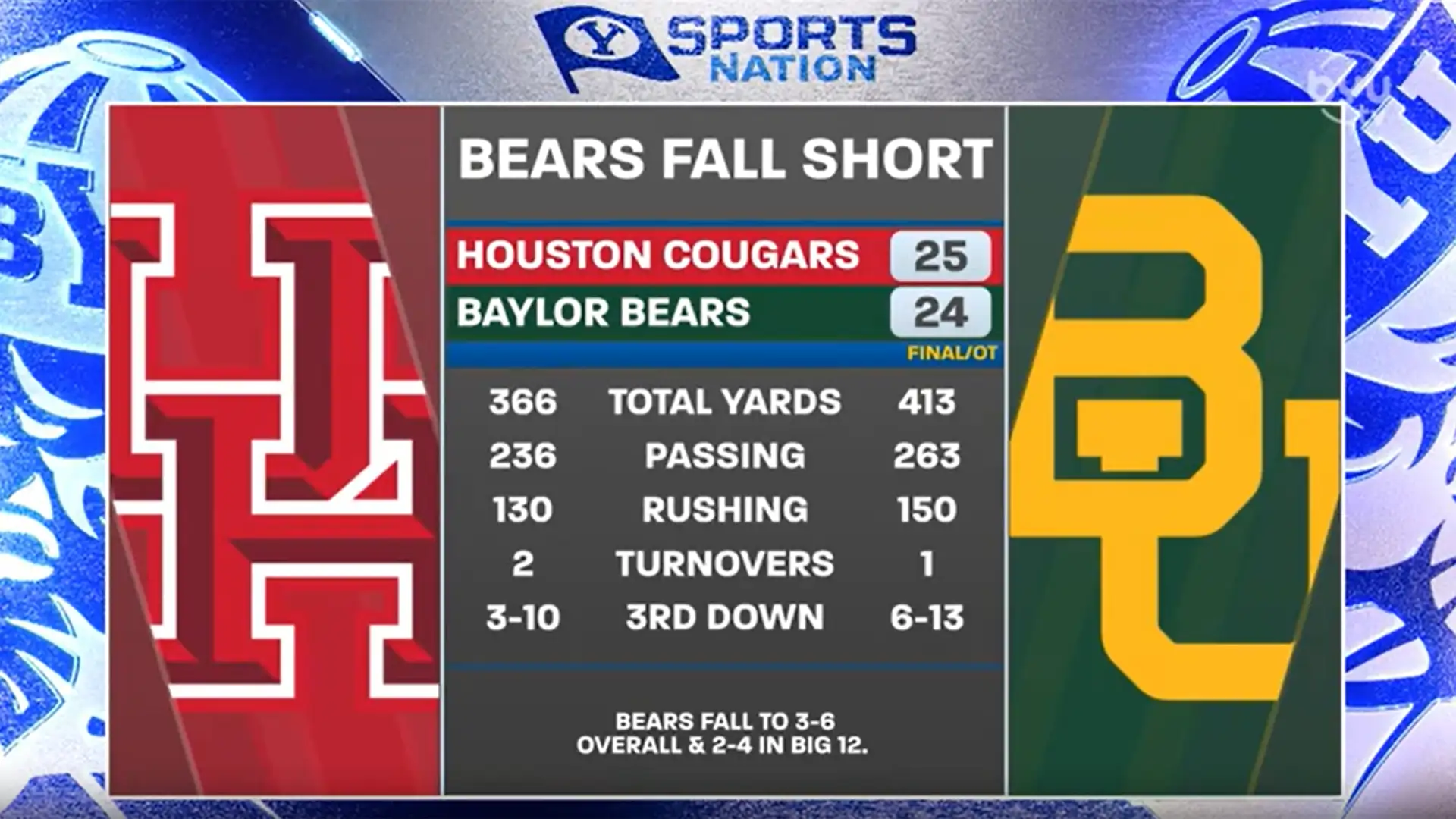 Big 12 Roundup Recap