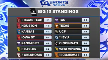 Big 12 Roundup
