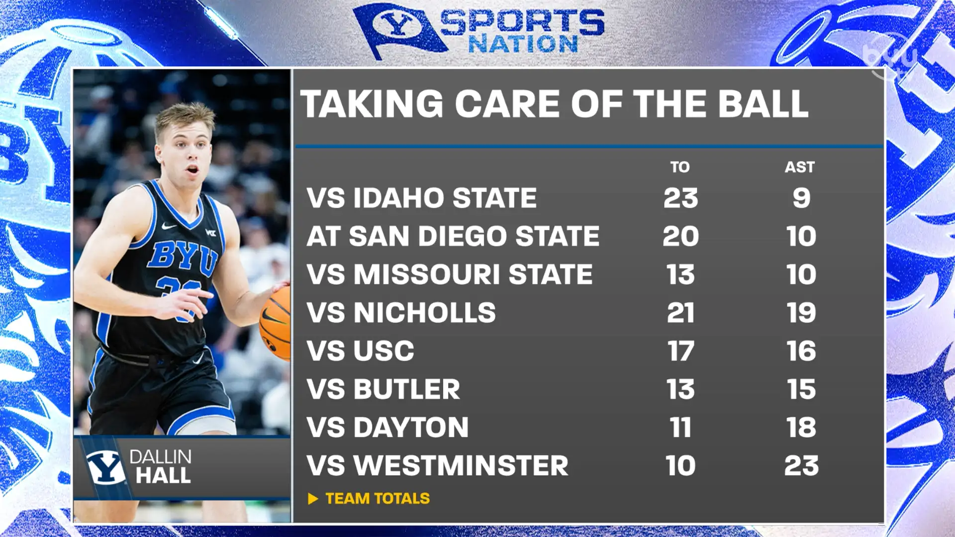 BYU Basketball Analysis 