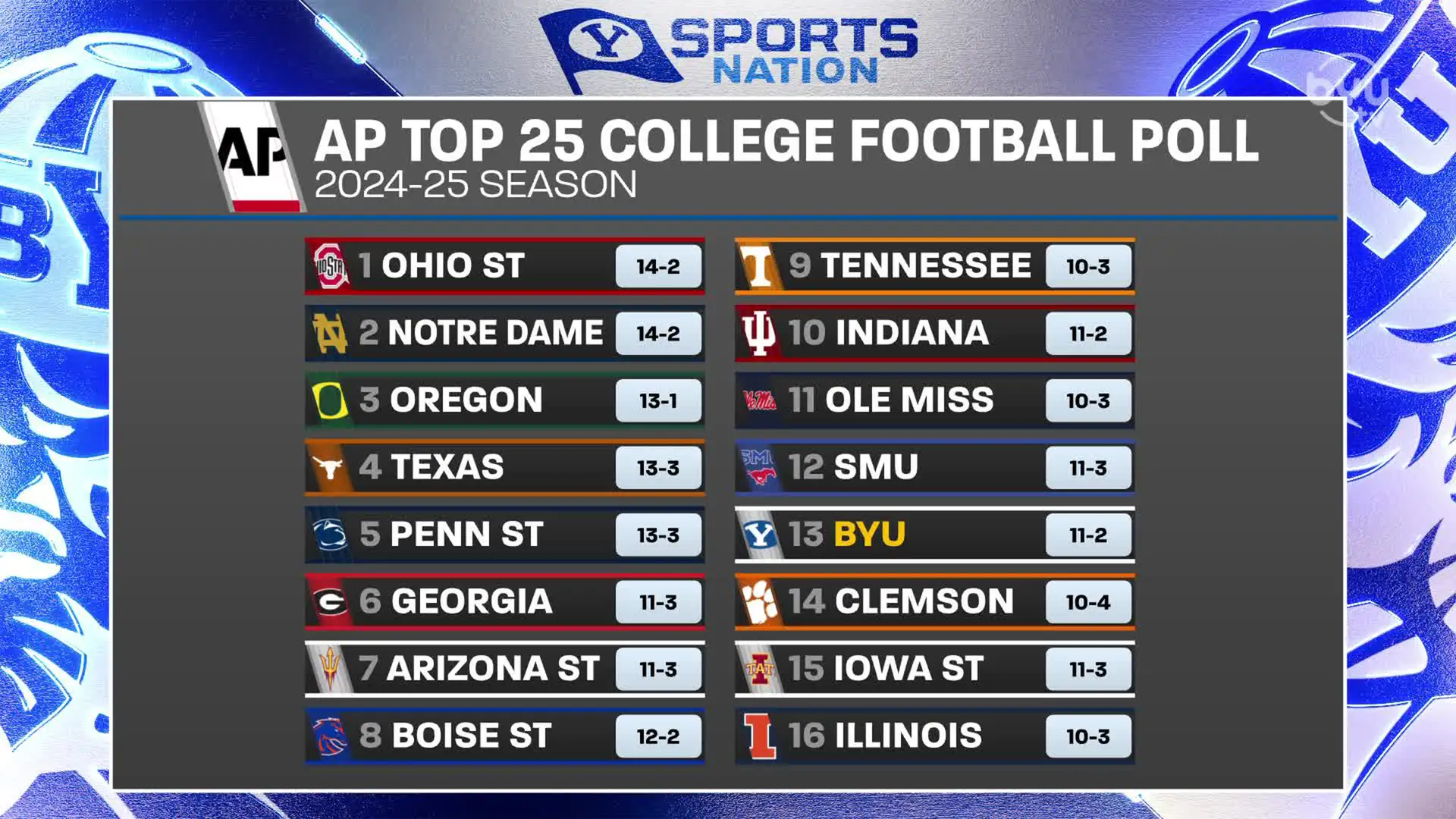 Was BYU being placed at No. 13 in the final AP ranking fair? We discusses the QOTD with fan answers on the show.