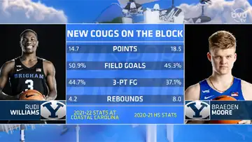 BYU Basketball Priorities