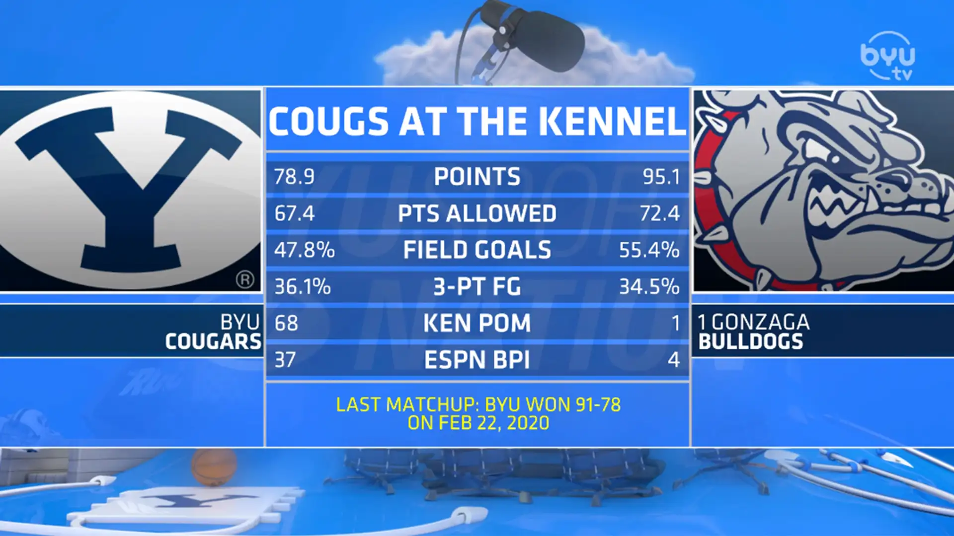 Can BYU Lose to Gonzaga and Still Win?